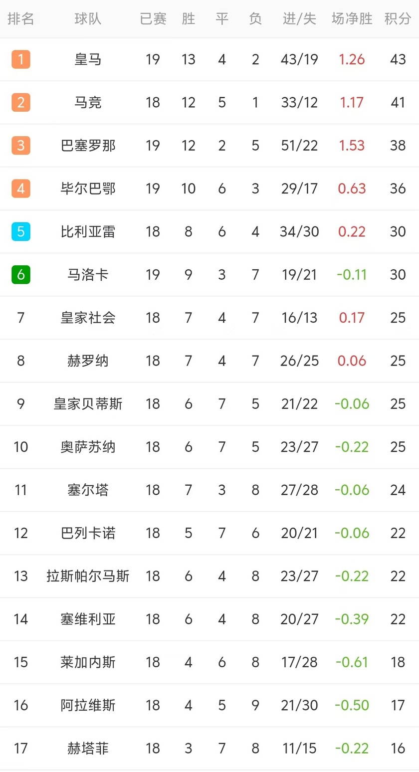 包含瓦伦西亚取得连胜,积分榜逼近前三的词条 包含瓦伦西亚取得连胜,积分榜逼近前三的词条