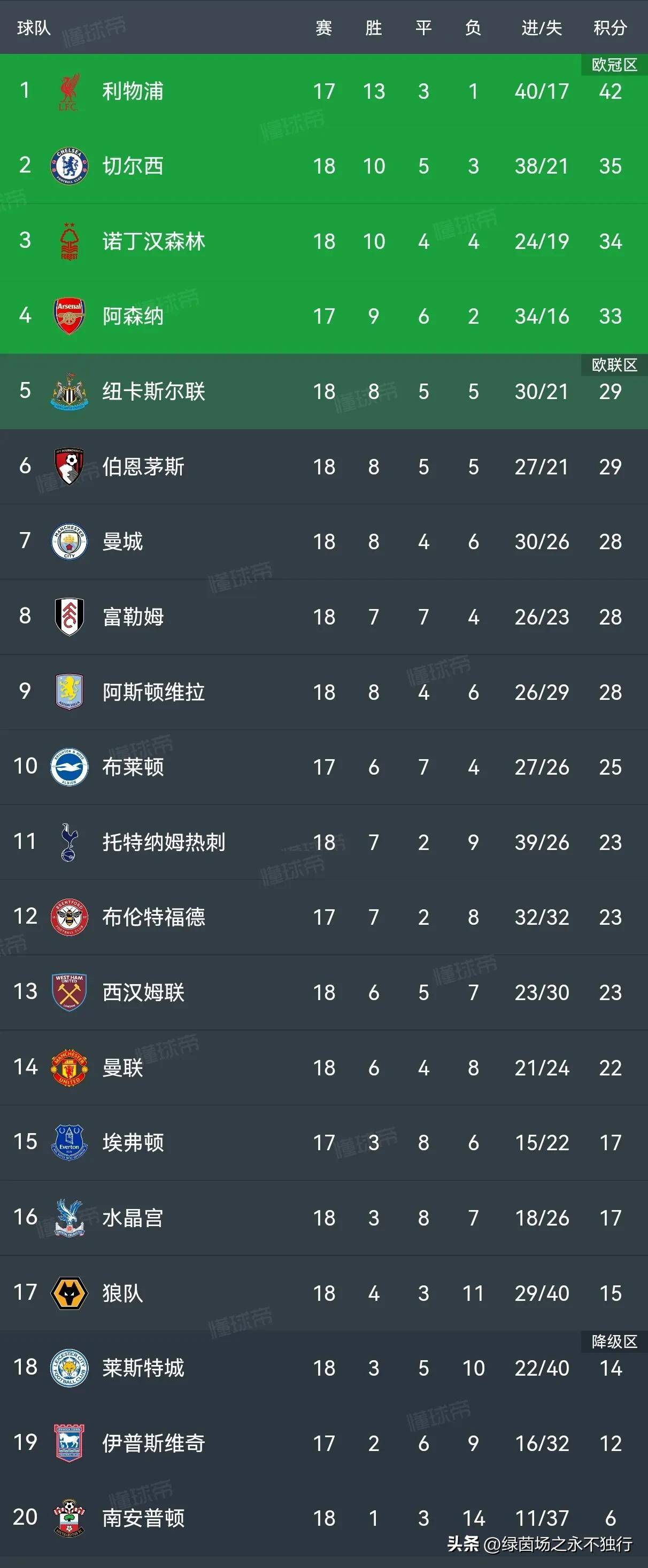 关于法兰克福轻取强敌,继续领跑积分榜的信息 关于法兰克福轻取强敌,继续领跑积分榜的信息