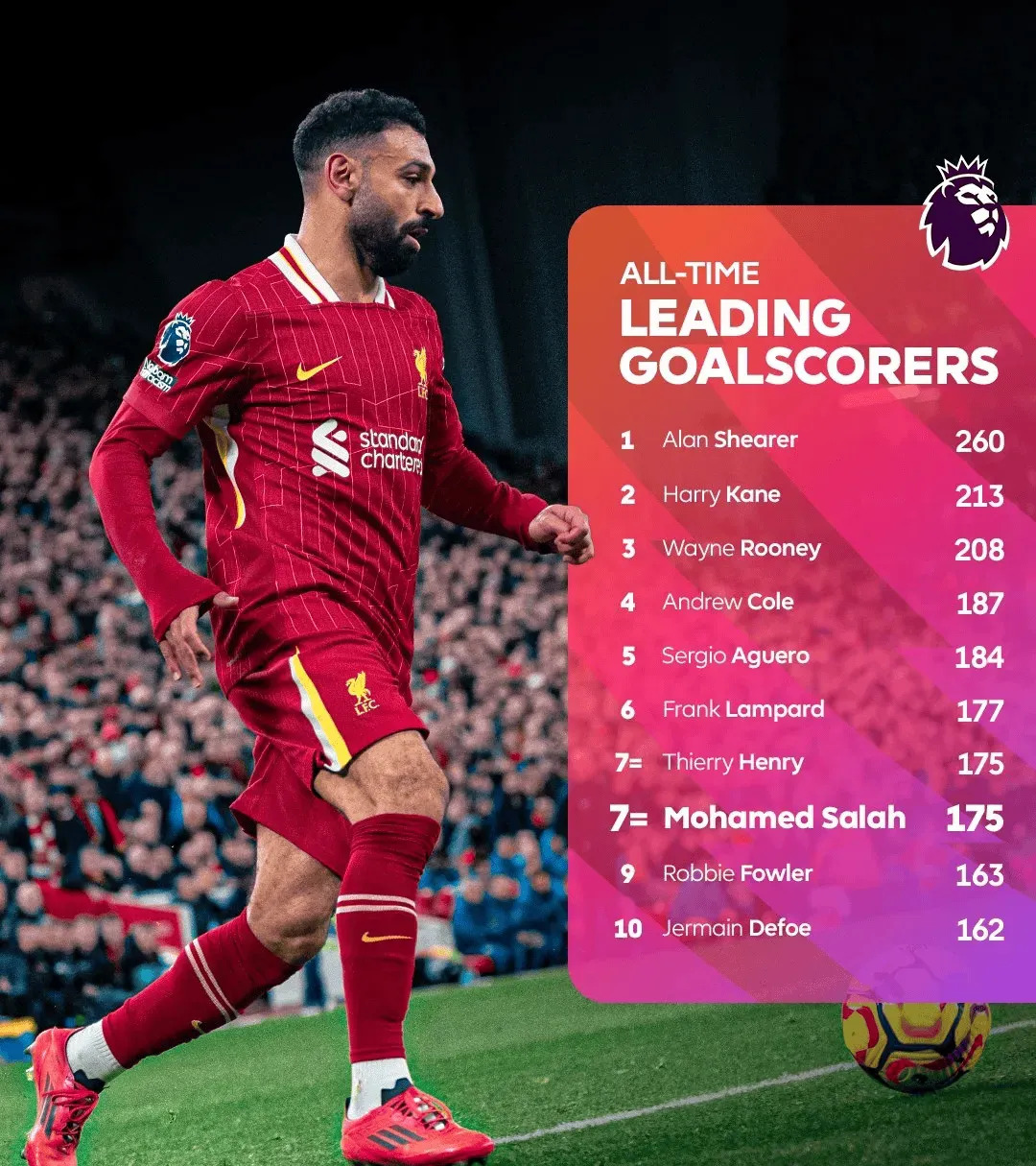 萨拉赫梅开二度,助利物浦击败阿森纳的简单介绍 萨拉赫梅开二度,助利物浦击败阿森纳的简单介绍