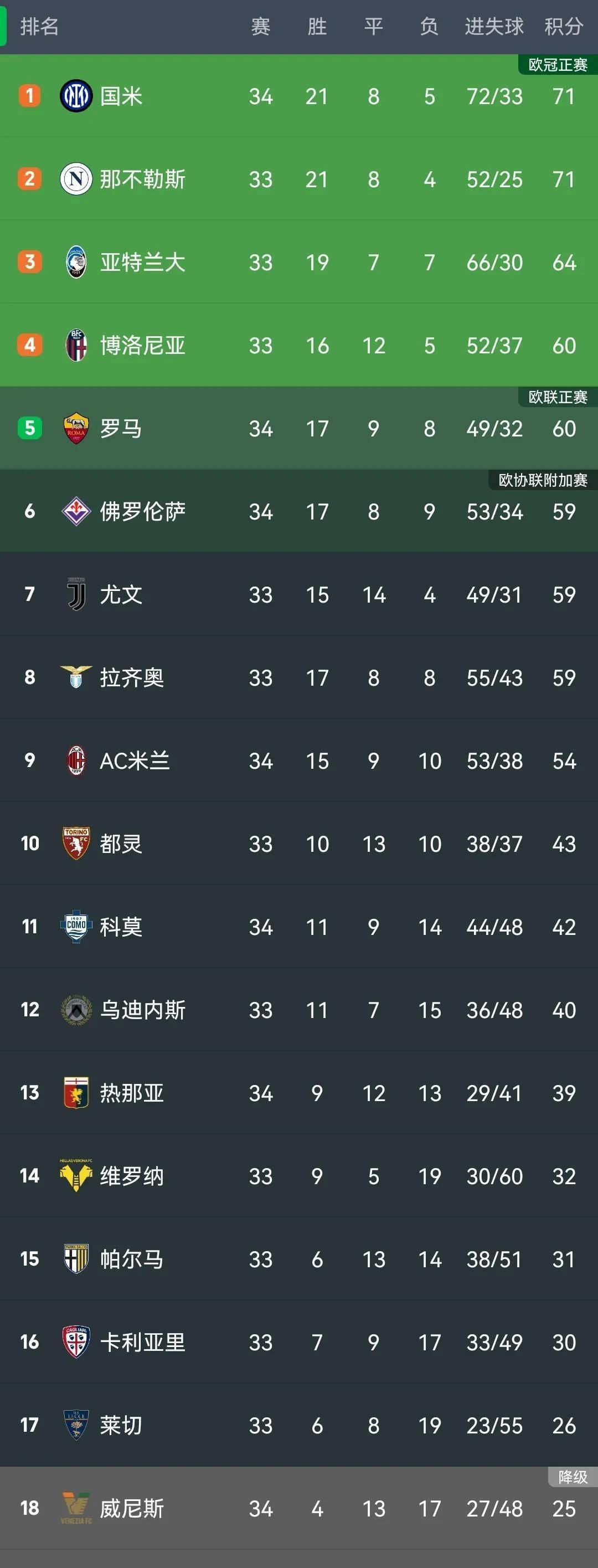 国际米兰大胜,领跑意甲积分榜 国际米兰大胜,领跑意甲积分榜