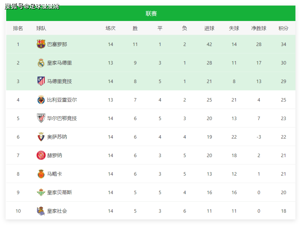 利物浦主场大胜对手,英超积分榜上逐渐攀升 利物浦主场大胜对手,英超积分榜上逐渐攀升