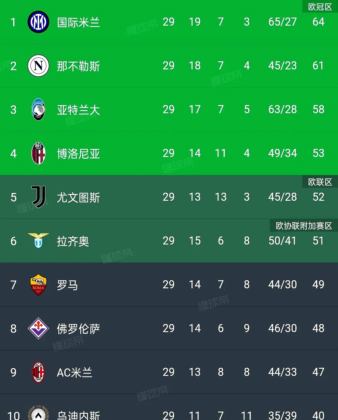 拉齐奥客场大胜罗马,升至积分榜第二位 拉齐奥客场大胜罗马,升至积分榜第二位