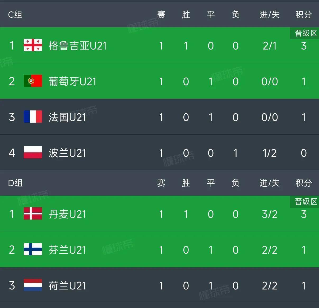 法国客场战平丹麦,小组积分稳定 法国客场战平丹麦,小组积分稳定