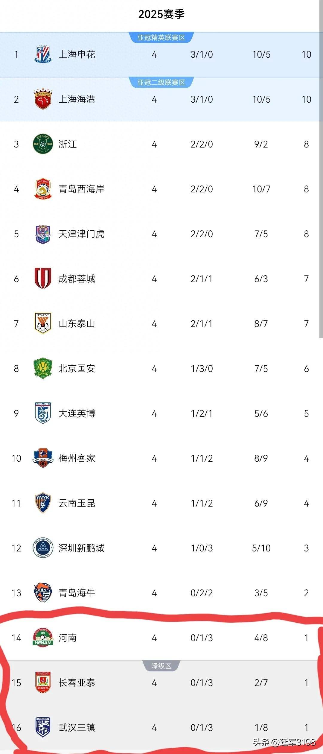 伯明翰主场大胜,上轮艰难失利力挫又战终结,保级之幕不再 伯明翰主场大胜,上轮艰难失利力挫又战终结,保级之幕不再