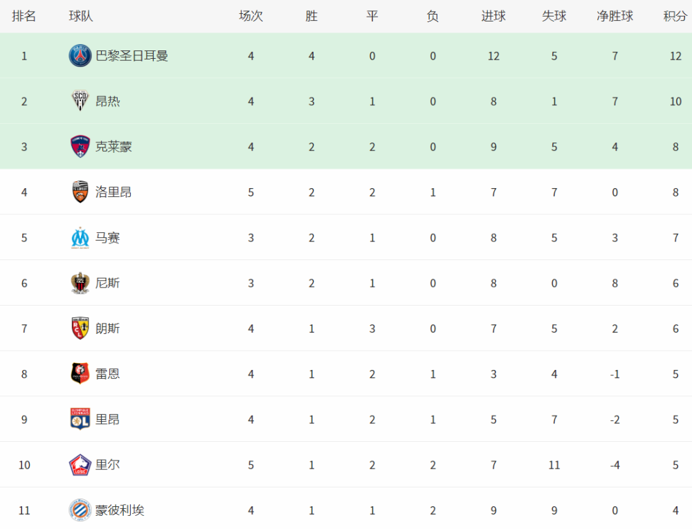 关于尼斯遭遇主场失利,积分榜位置下滑的信息 关于尼斯遭遇主场失利,积分榜位置下滑的信息