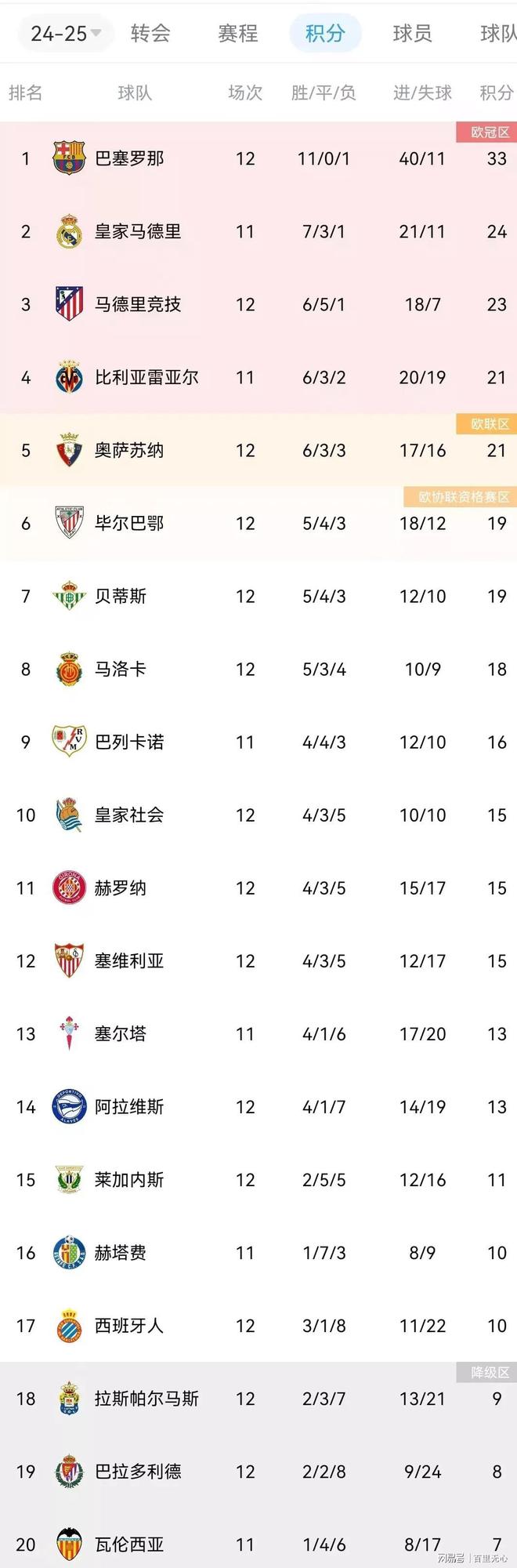 包含皇家马德里继续领先西甲积分榜,夺冠希望渐增的词条 包含皇家马德里继续领先西甲积分榜,夺冠希望渐增的词条