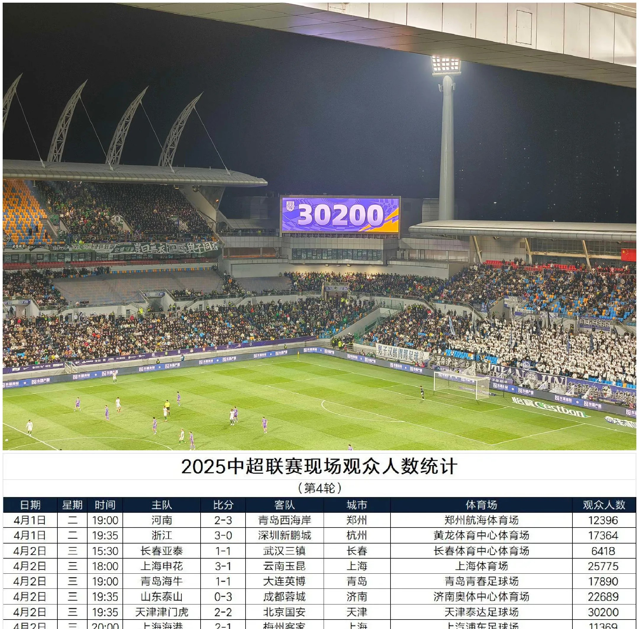 河南建业客场大胜,提升中超排名至前四 河南建业客场大胜,提升中超排名至前四