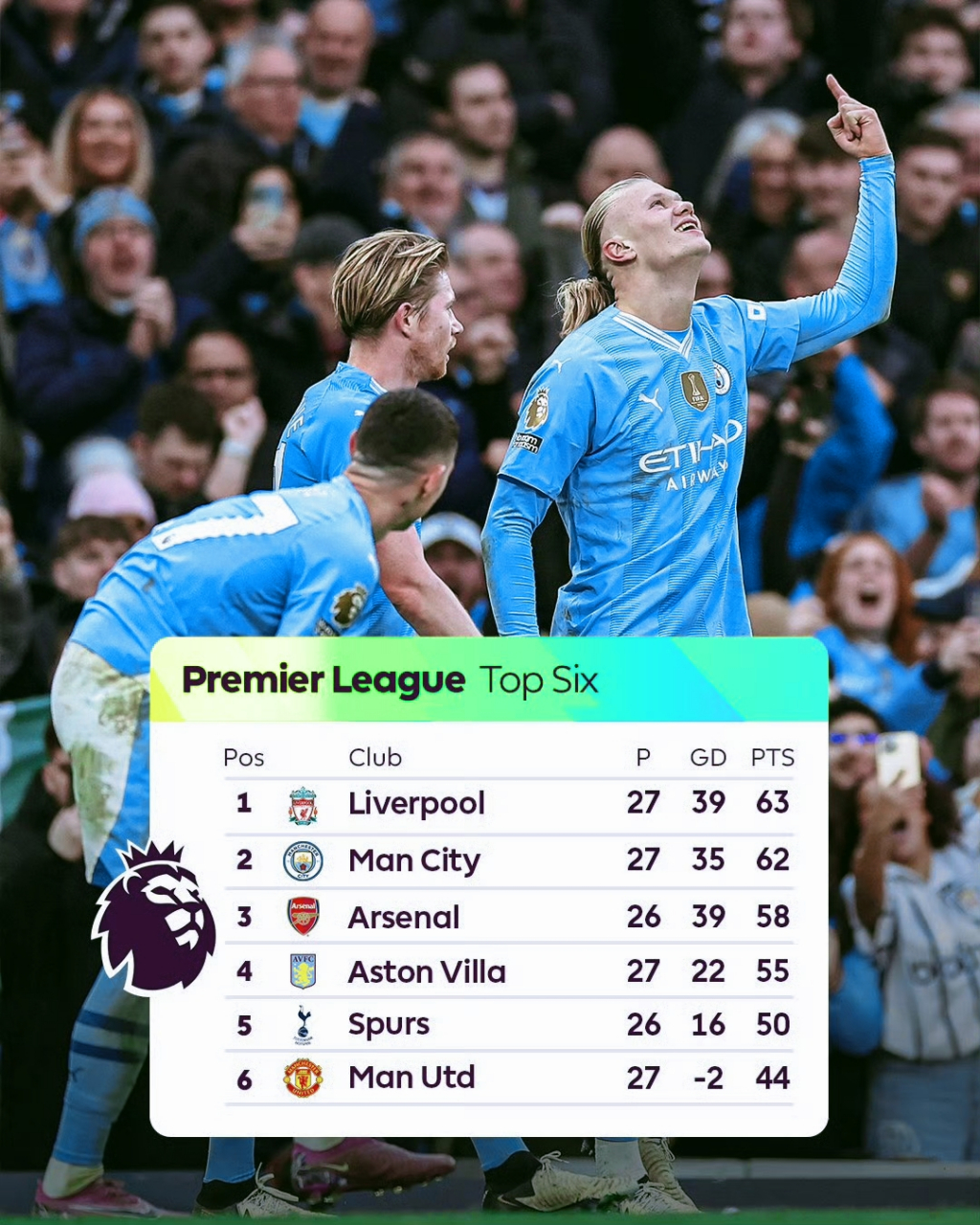 曼城客场胜利：领跑英超积分榜