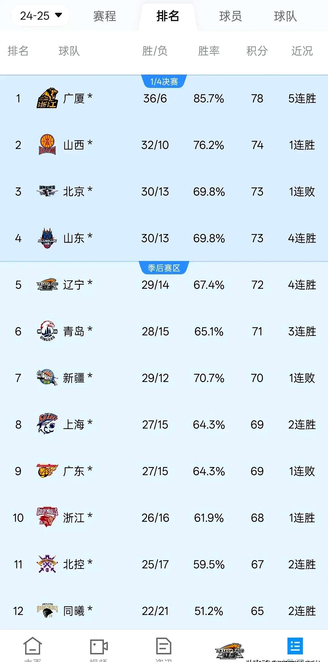 球队实力突飞猛进,夺得榜首位置 球队实力突飞猛进,夺得榜首位置