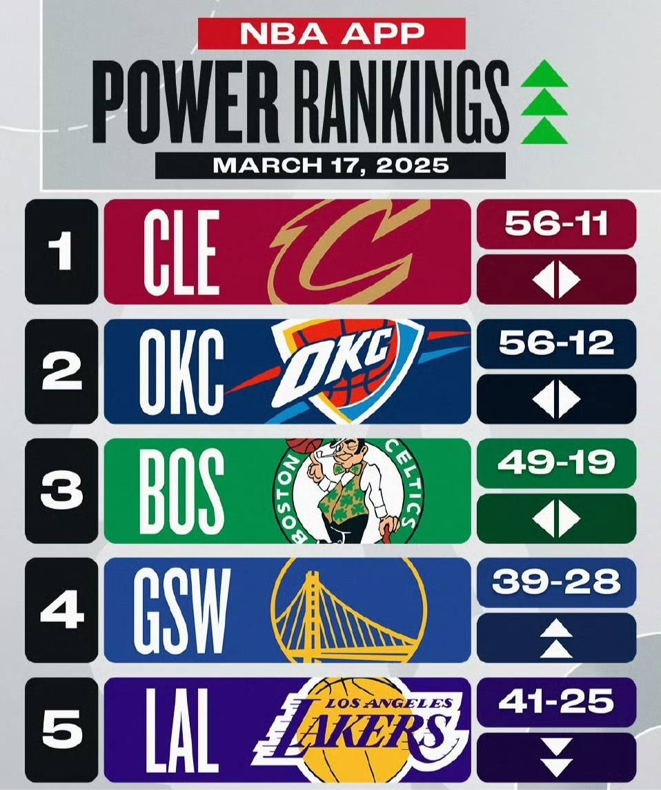 球队实力突飞猛进,夺得榜首位置 球队实力突飞猛进,夺得榜首位置