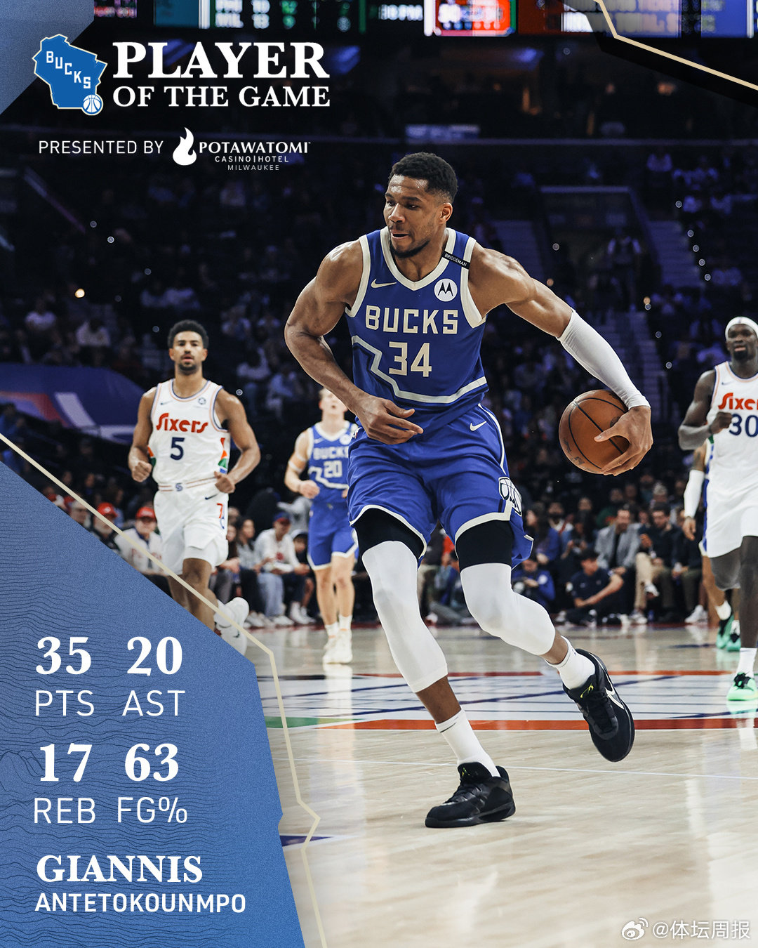 雄鹿大胜魔术,字母哥独得分成全队得分王 雄鹿大胜魔术,字母哥独得分成全队得分王