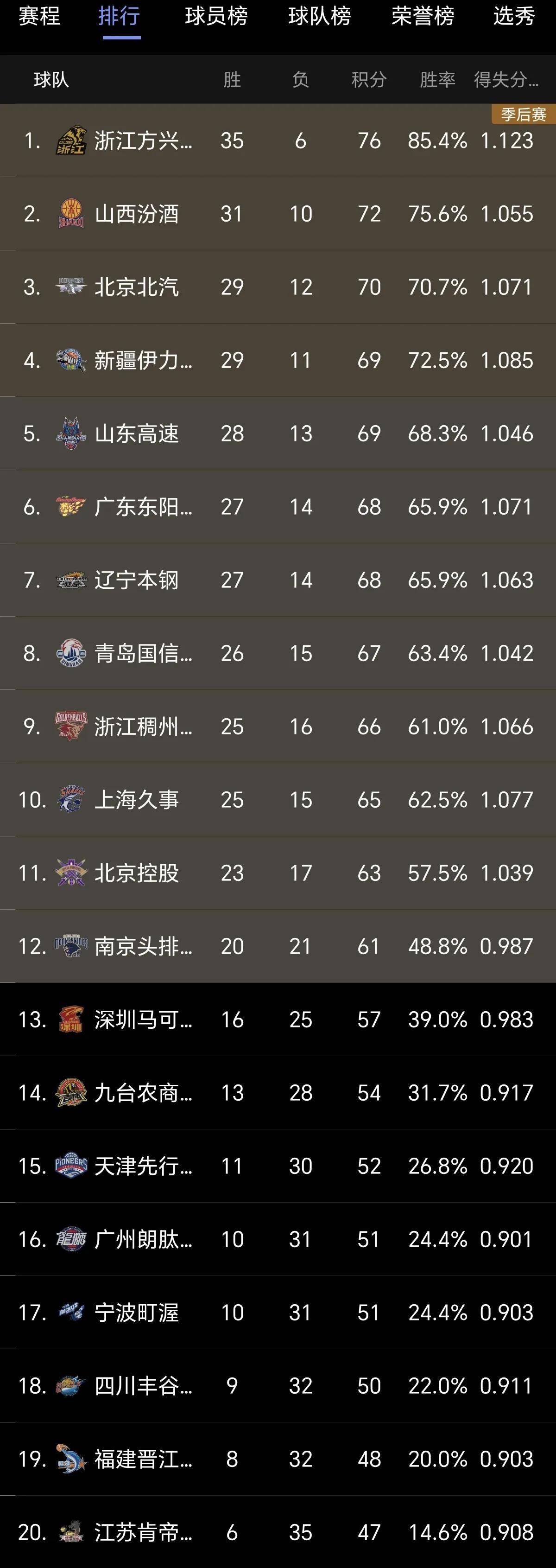 包含广厦队再胜新疆队,继续领跑积分榜的词条 包含广厦队再胜新疆队,继续领跑积分榜的词条