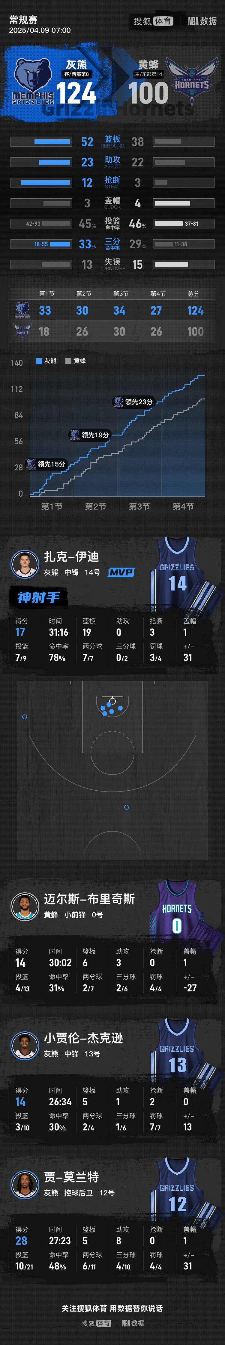 黄蜂队数位球员遭新冠病毒感染，球队集体隔离的简单介绍