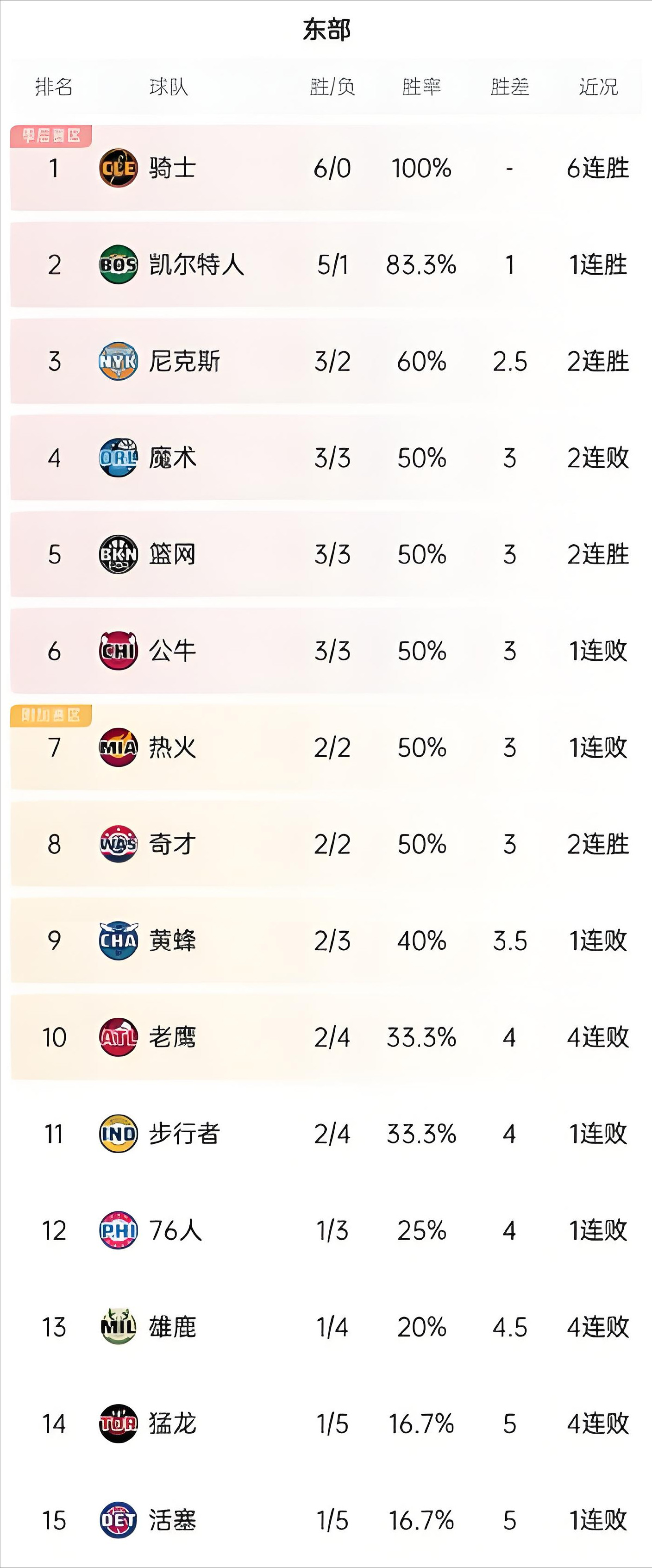 关于猛龙队连续击败对手,稳居东部积分榜首的信息 关于猛龙队连续击败对手,稳居东部积分榜首的信息