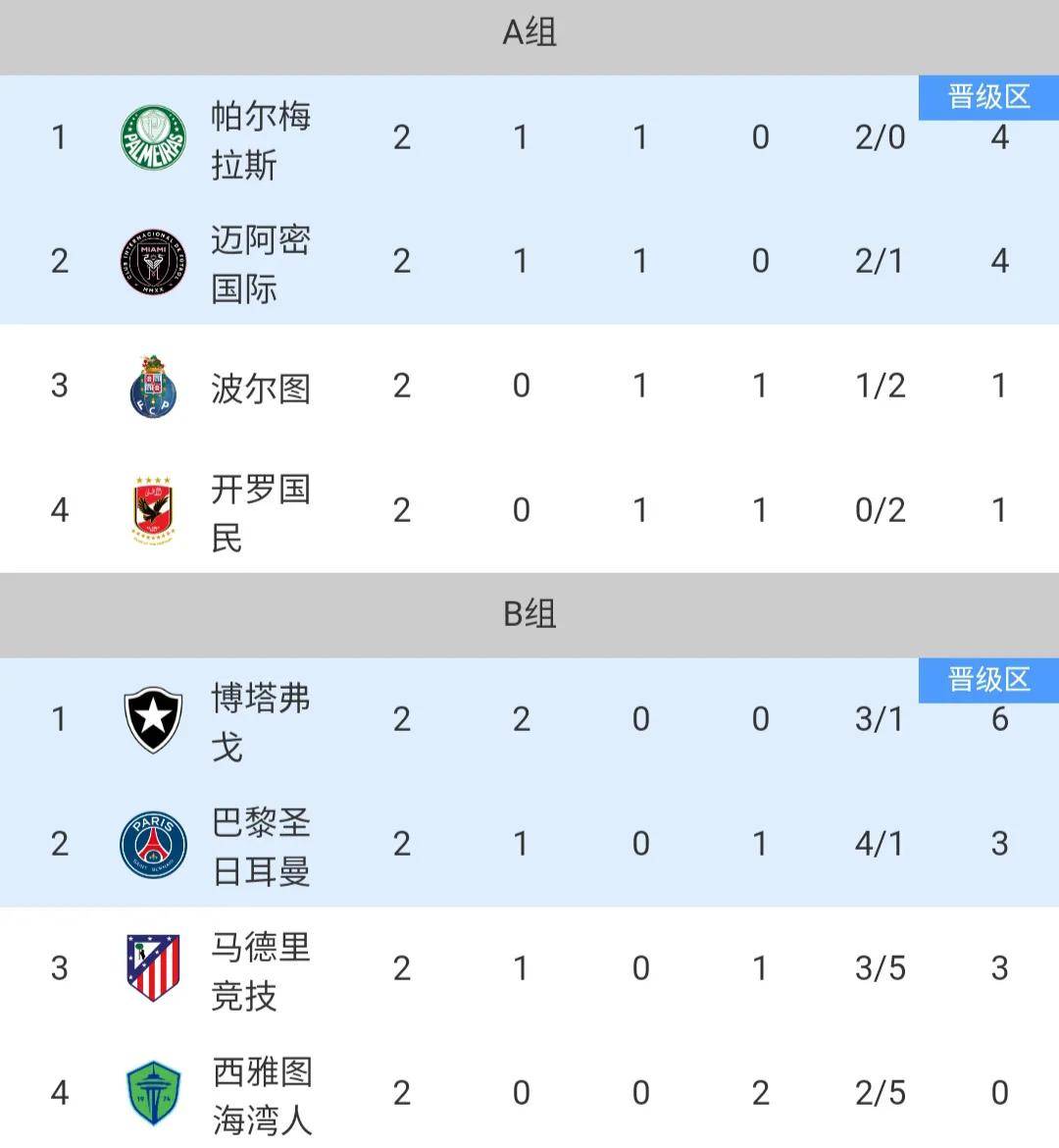 包含马竞客场不敌塞维利亚连续两轮不胜落后积分榜的词条 包含马竞客场不敌塞维利亚连续两轮不胜落后积分榜的词条